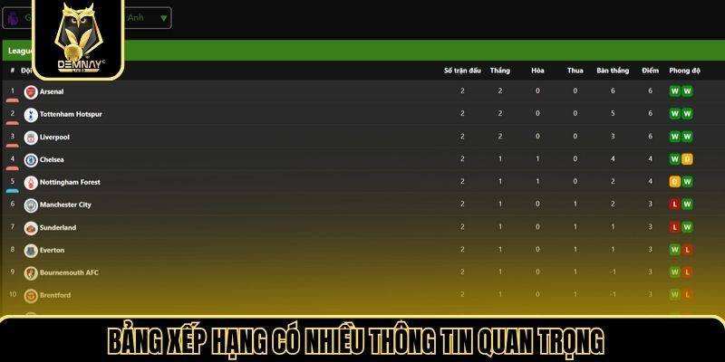 Bảng xếp hạng có nhiều thông tin quan trọng